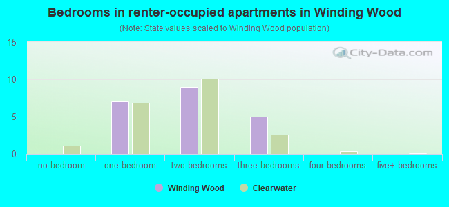 Bedrooms in renter-occupied apartments in Winding Wood