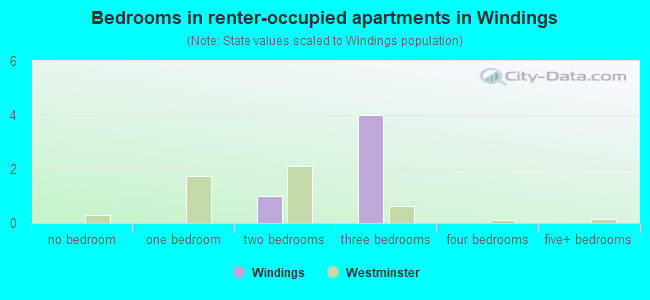 Bedrooms in renter-occupied apartments in Windings