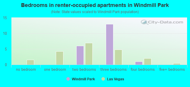 Bedrooms in renter-occupied apartments in Windmill Park