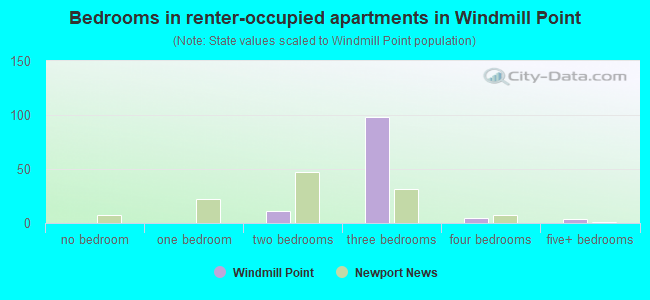 Bedrooms in renter-occupied apartments in Windmill Point