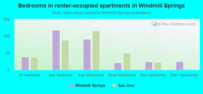 Bedrooms in renter-occupied apartments in Windmill Springs
