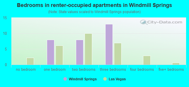 Bedrooms in renter-occupied apartments in Windmill Springs