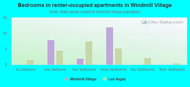 Bedrooms in renter-occupied apartments in Windmill Village