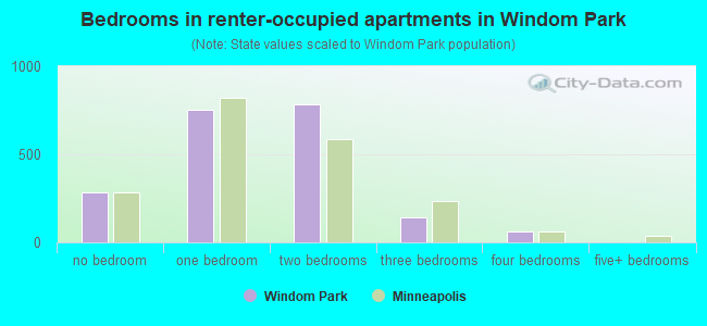Bedrooms in renter-occupied apartments in Windom Park