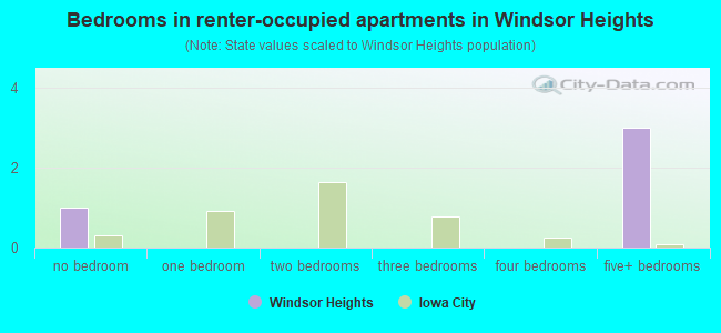 Bedrooms in renter-occupied apartments in Windsor Heights