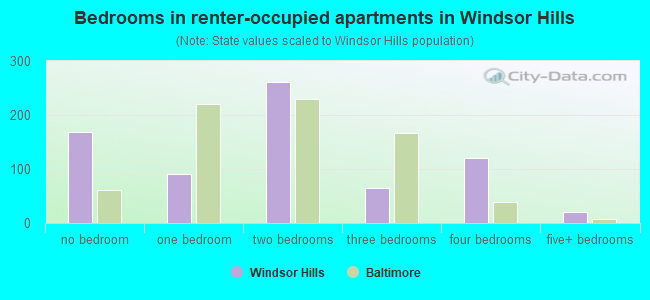 Bedrooms in renter-occupied apartments in Windsor Hills