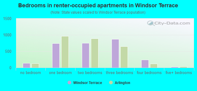 Bedrooms in renter-occupied apartments in Windsor Terrace