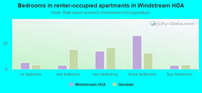 Bedrooms in renter-occupied apartments in Windstream HOA