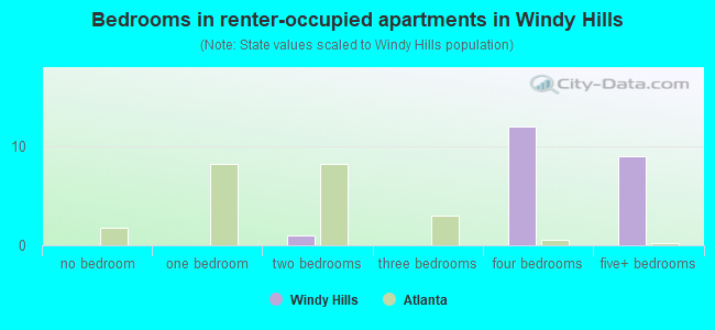 Bedrooms in renter-occupied apartments in Windy Hills