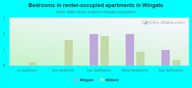 Bedrooms in renter-occupied apartments in Wingate