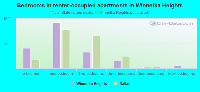 Bedrooms in renter-occupied apartments in Winnetka Heights