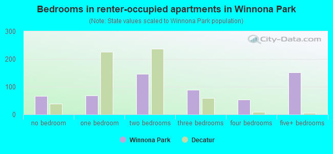 Bedrooms in renter-occupied apartments in Winnona Park