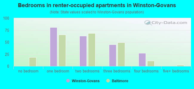Bedrooms in renter-occupied apartments in Winston-Govans