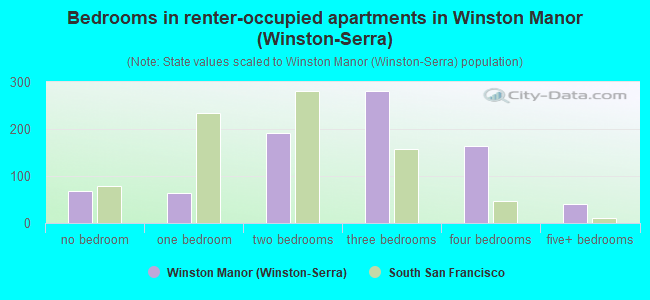 Bedrooms in renter-occupied apartments in Winston Manor (Winston-Serra)
