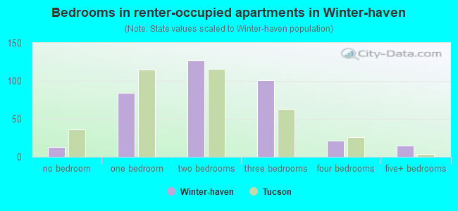 Bedrooms in renter-occupied apartments in Winter-haven