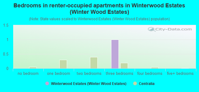 Bedrooms in renter-occupied apartments in Winterwood Estates (Winter Wood Estates)