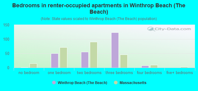 Bedrooms in renter-occupied apartments in Winthrop Beach (The Beach)