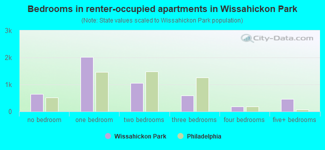 Bedrooms in renter-occupied apartments in Wissahickon Park
