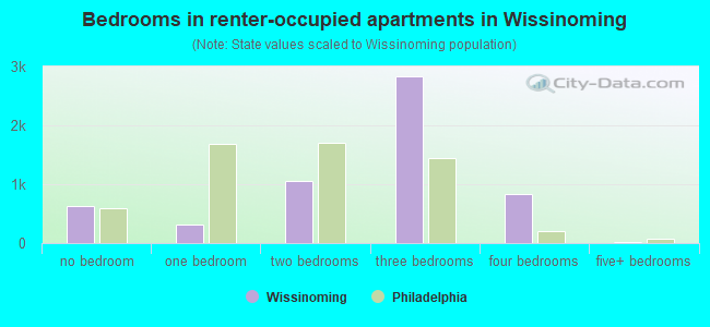 Bedrooms in renter-occupied apartments in Wissinoming