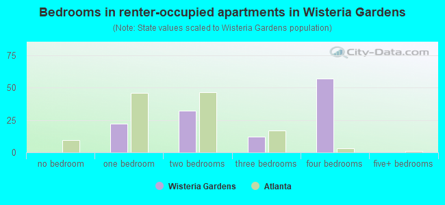 Bedrooms in renter-occupied apartments in Wisteria Gardens