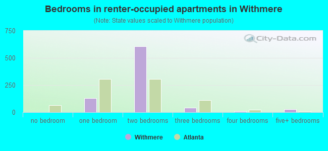 Bedrooms in renter-occupied apartments in Withmere