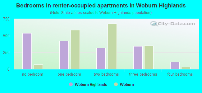 Bedrooms in renter-occupied apartments in Woburn Highlands
