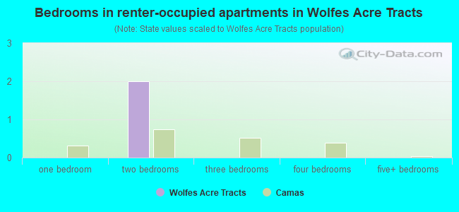 Bedrooms in renter-occupied apartments in Wolfes Acre Tracts
