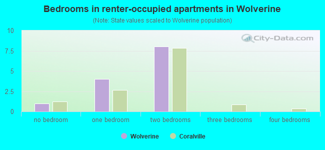 Bedrooms in renter-occupied apartments in Wolverine
