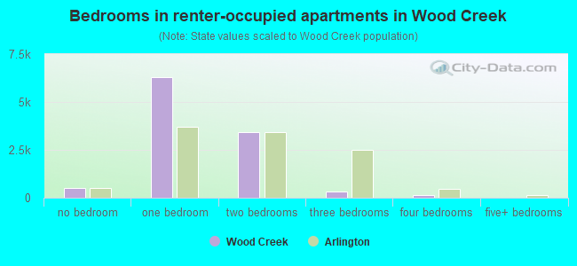 Bedrooms in renter-occupied apartments in Wood Creek