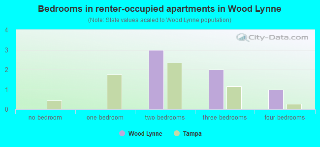 Bedrooms in renter-occupied apartments in Wood Lynne