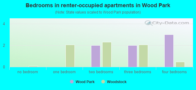 Bedrooms in renter-occupied apartments in Wood Park