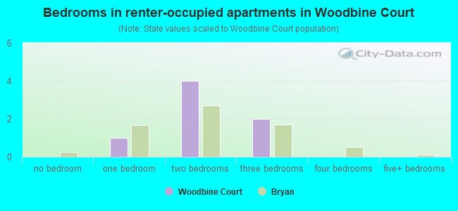Bedrooms in renter-occupied apartments in Woodbine Court