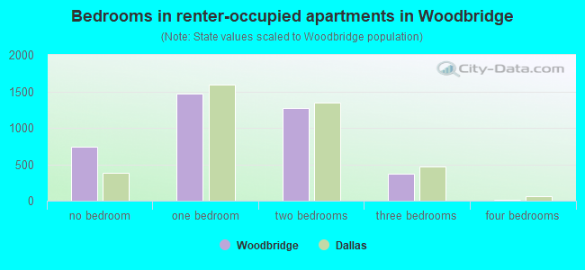 Bedrooms in renter-occupied apartments in Woodbridge