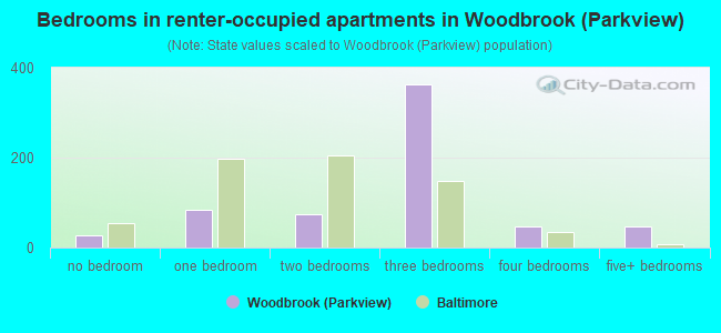 Bedrooms in renter-occupied apartments in Woodbrook (Parkview)