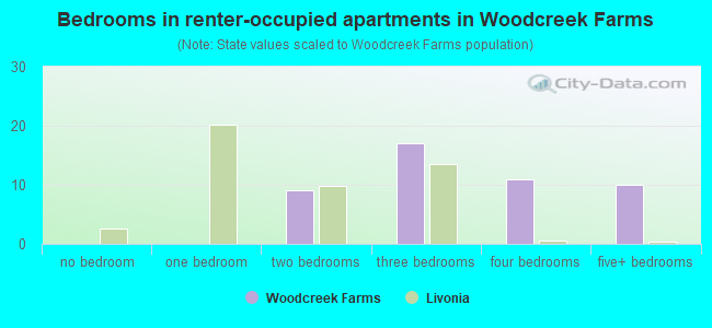 Bedrooms in renter-occupied apartments in Woodcreek Farms