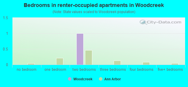 Bedrooms in renter-occupied apartments in Woodcreek