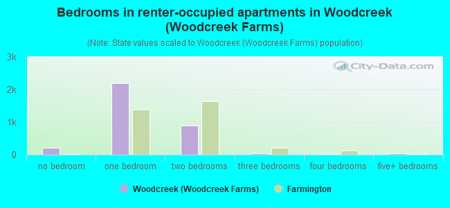 Bedrooms in renter-occupied apartments in Woodcreek (Woodcreek Farms)