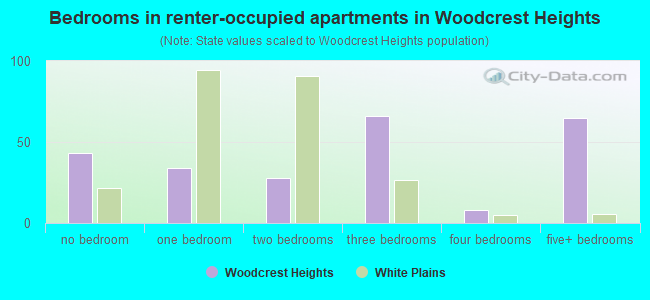 Bedrooms in renter-occupied apartments in Woodcrest Heights