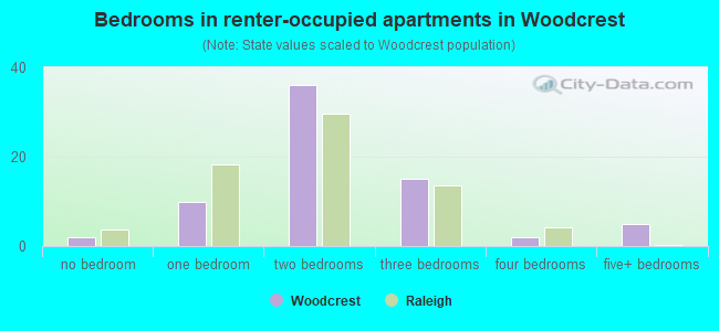 Bedrooms in renter-occupied apartments in Woodcrest