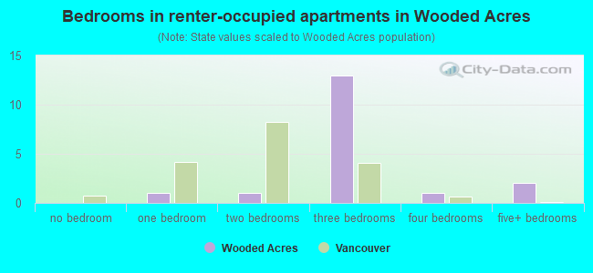 Bedrooms in renter-occupied apartments in Wooded Acres