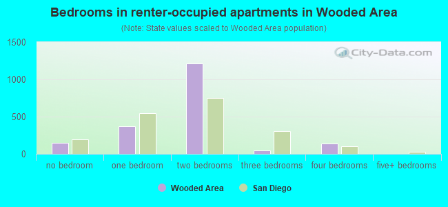 Bedrooms in renter-occupied apartments in Wooded Area