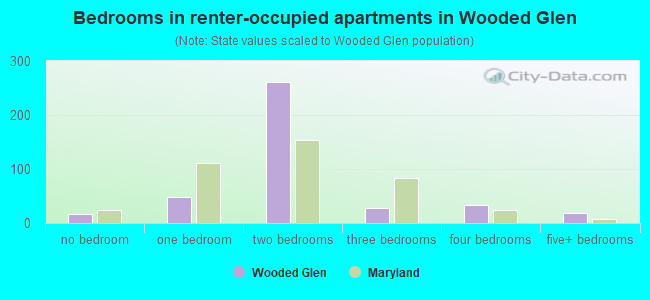 Bedrooms in renter-occupied apartments in Wooded Glen
