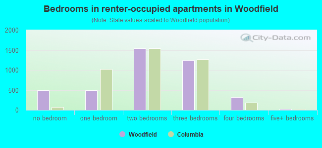 Bedrooms in renter-occupied apartments in Woodfield