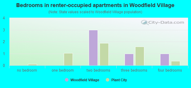 Bedrooms in renter-occupied apartments in Woodfield Village