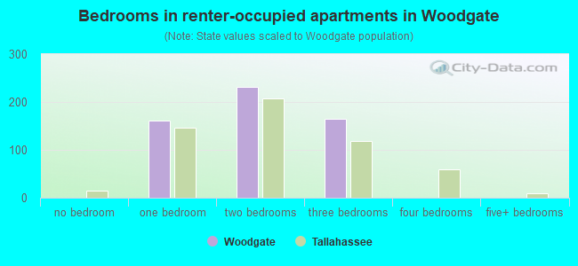 Bedrooms in renter-occupied apartments in Woodgate