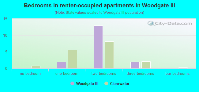 Bedrooms in renter-occupied apartments in Woodgate III