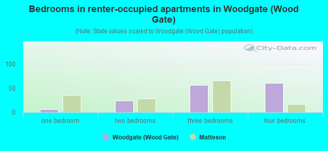 Bedrooms in renter-occupied apartments in Woodgate (Wood Gate)
