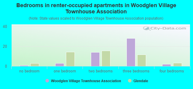 Bedrooms in renter-occupied apartments in Woodglen Village Townhouse Association