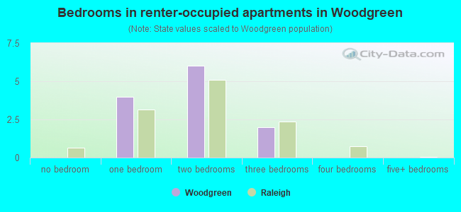 Bedrooms in renter-occupied apartments in Woodgreen