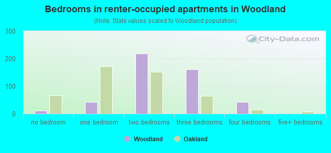 Bedrooms in renter-occupied apartments in Woodland